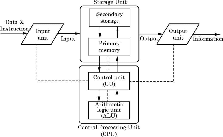Computer Fundamentals (Job Based-Knowledge) - Computer Operator / IT ...